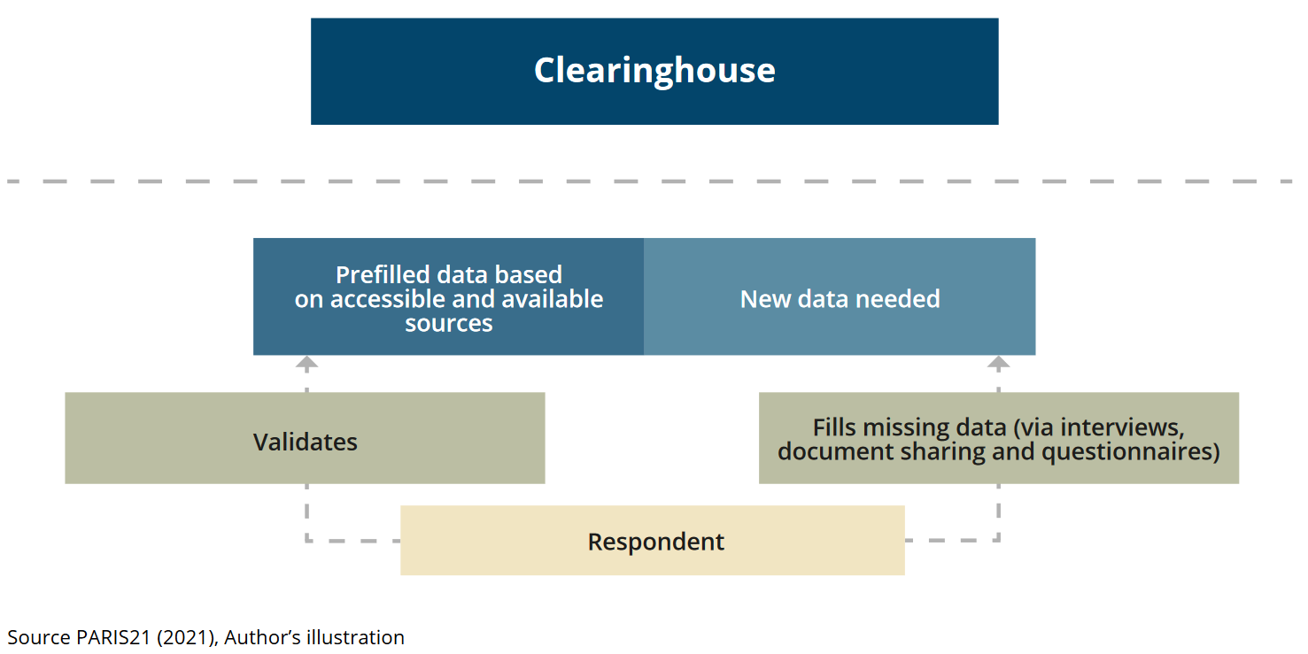 Structure of the pilot assessments.
