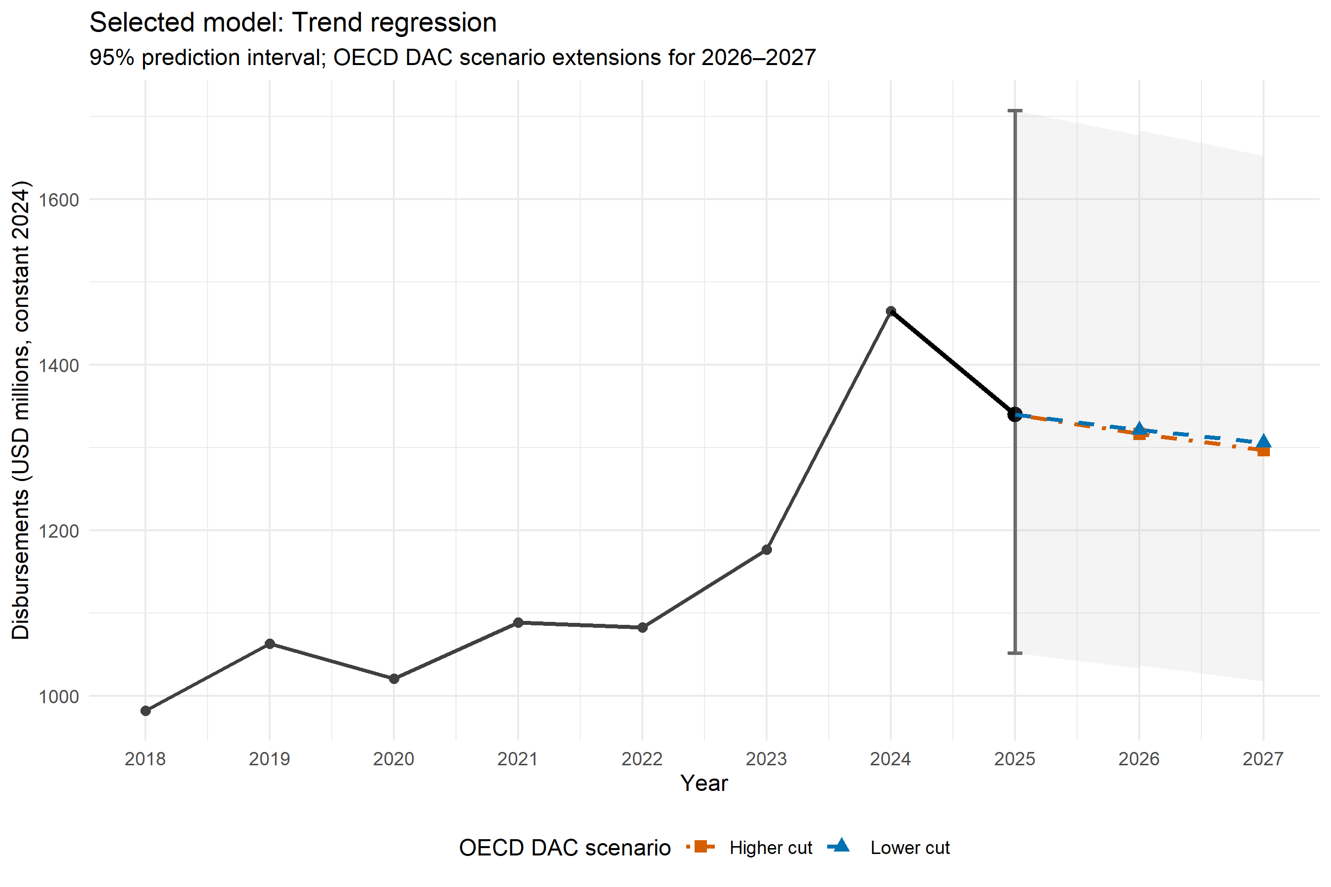 oecd_scenario_extensions