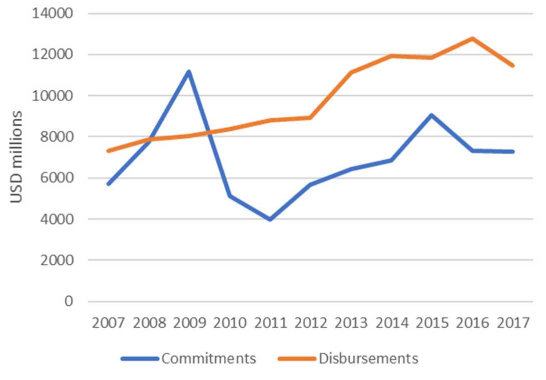 Disbursements vs commitments reported in CRS (all donors) on the left. On the right, disbursements vs commitments in the CRS reported by the UK.