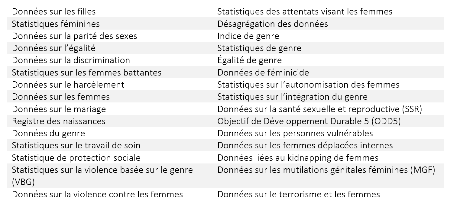Fig. 1: Mots-clés des données de genre couvrant diverses dimensions des données de genre au Burkina Faso.