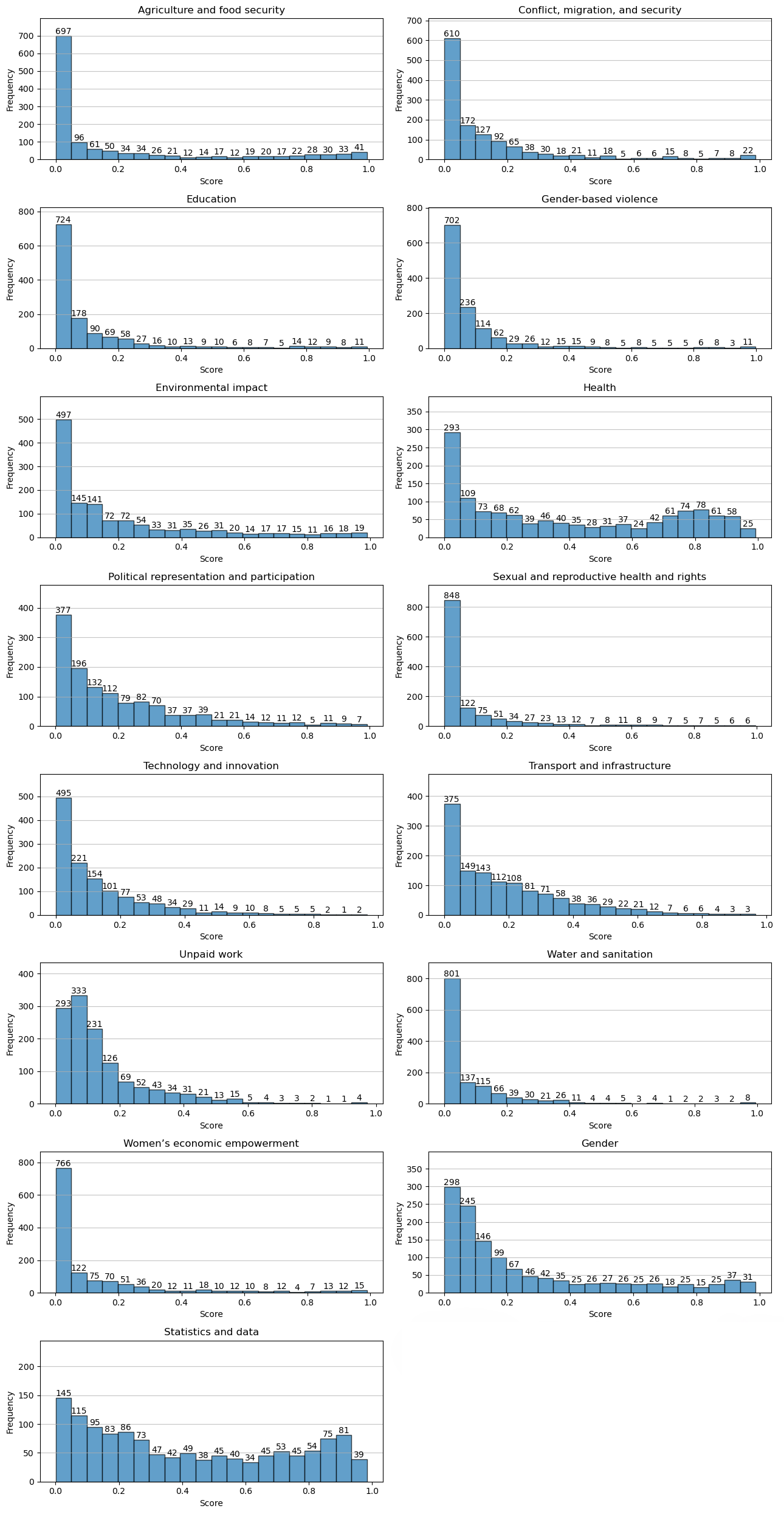 Fig. 2: Analyse de la distribution des scores pour chaque catégorie. Les seuils pour les catégories Genre et Statistiques et données ont été déterminés après une inspection manuelle des descriptions autour des scores de coupure.
